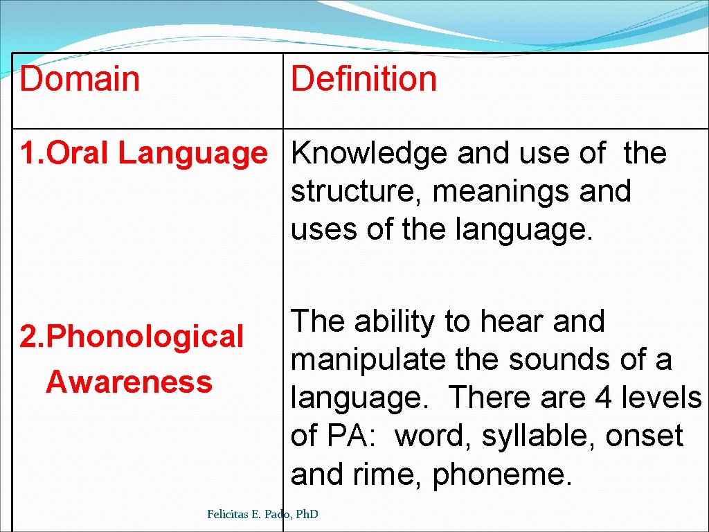 Domain Definition 1. Oral Language Knowledge and use of the structure, meanings and uses