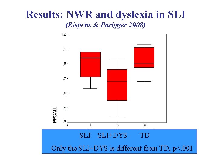 Results: NWR and dyslexia in SLI (Rispens & Parigger 2008) SLI+DYS TD Only the