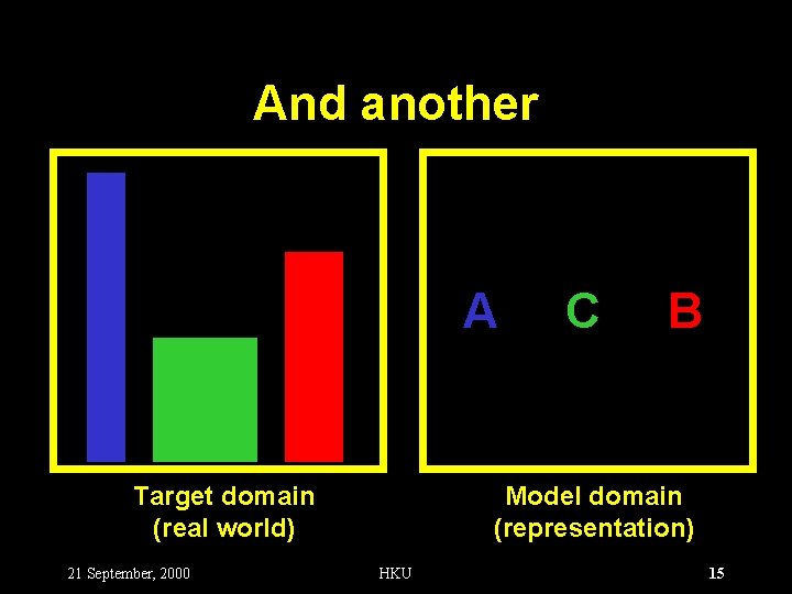 And another A Target domain (real world) 21 September, 2000 C B Model domain