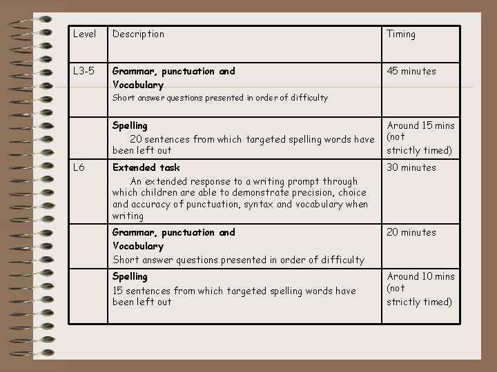 Level Description Timing L 3 -5 Grammar, punctuation and Vocabulary 45 minutes Short answer