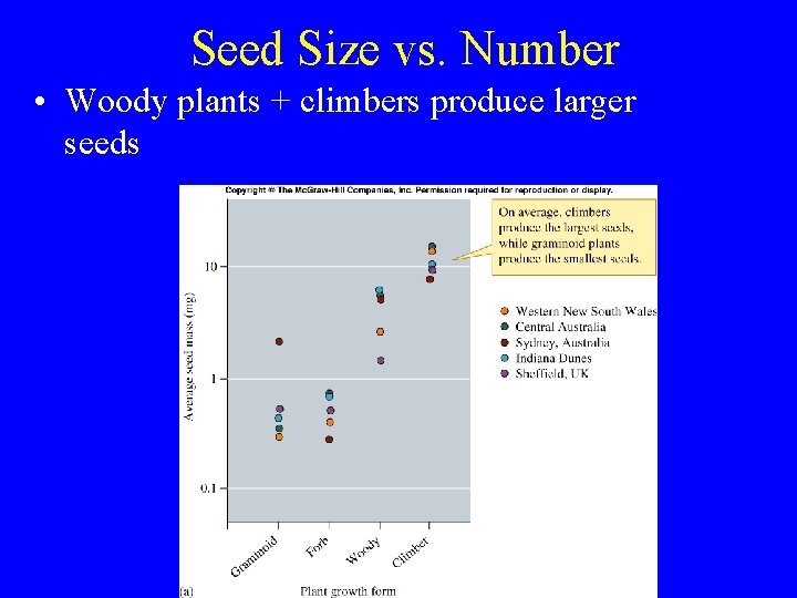 Seed Size vs. Number • Woody plants + climbers produce larger seeds 