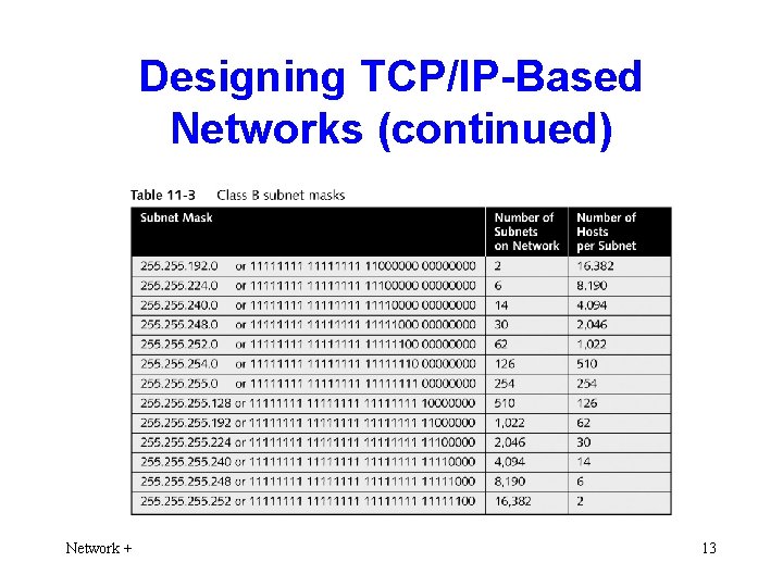 Designing TCP/IP-Based Networks (continued) Network + 13 