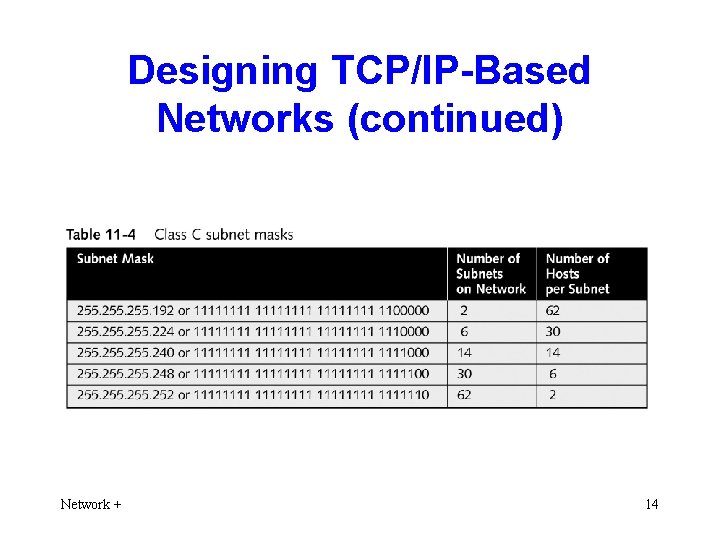 Designing TCP/IP-Based Networks (continued) Network + 14 