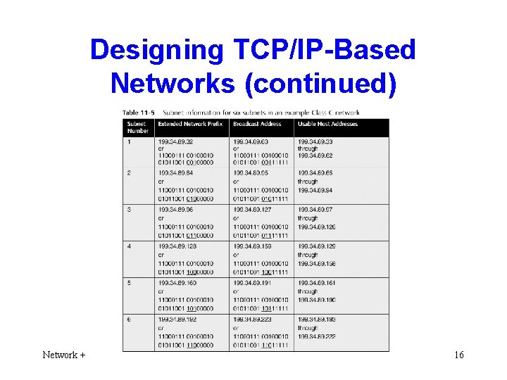 Designing TCP/IP-Based Networks (continued) Network + 16 