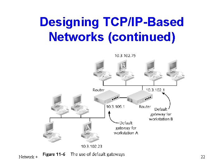 Designing TCP/IP-Based Networks (continued) Network + 22 