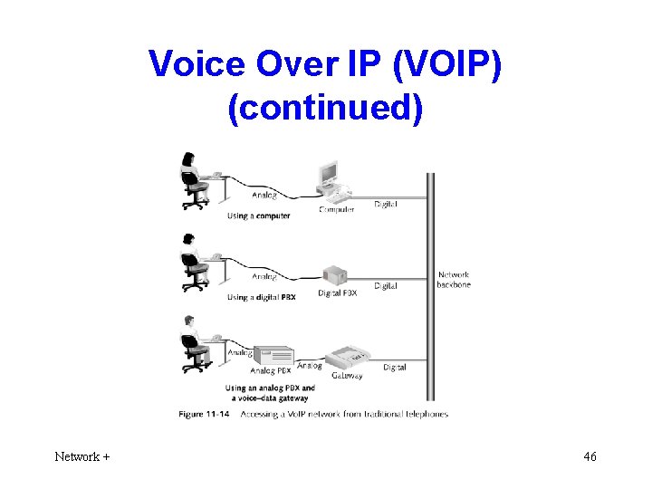 Voice Over IP (VOIP) (continued) Network + 46 