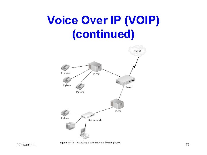 Voice Over IP (VOIP) (continued) Network + 47 