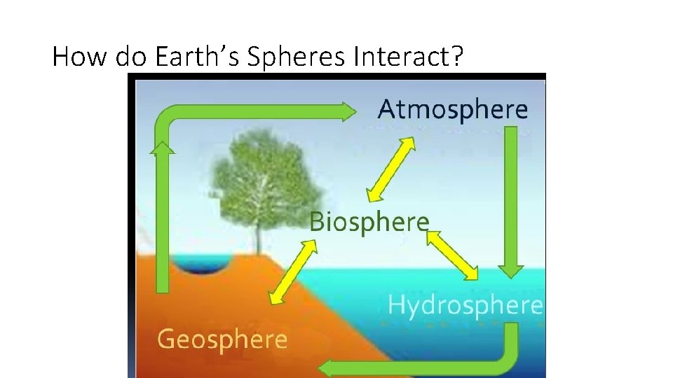 How do Earth’s Spheres Interact? 