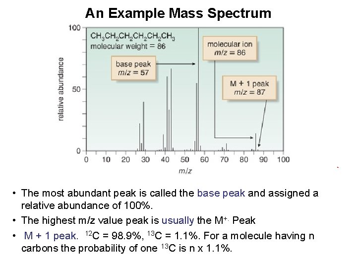 An Example Mass Spectrum • The most abundant peak is called the base peak