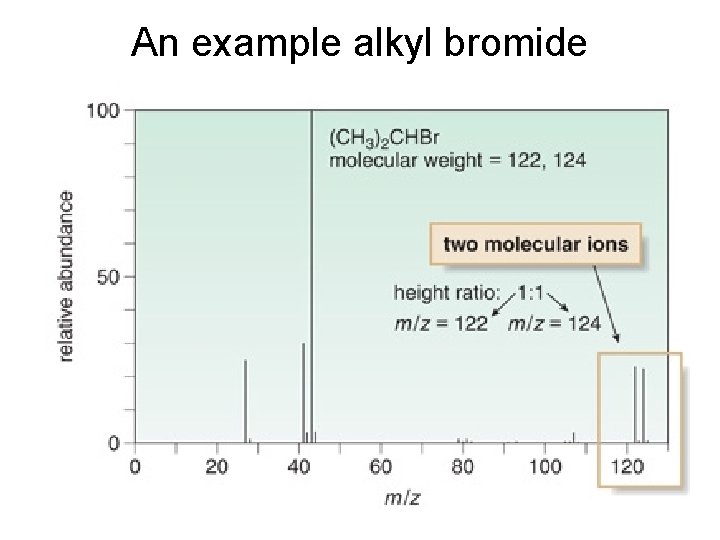 An example alkyl bromide 