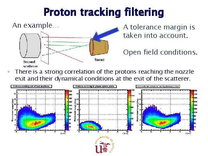 Proton tracking filtering An example… A tolerance margin is taken into account. Open field Proton tracking filtering An example… A tolerance margin is taken into account. Open field