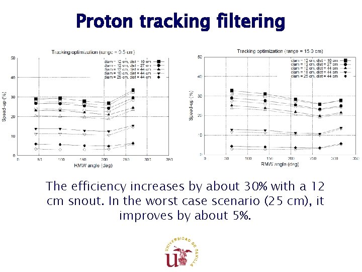 Proton tracking filtering The efficiency increases by about 30% with a 12 cm snout. Proton tracking filtering The efficiency increases by about 30% with a 12 cm snout.