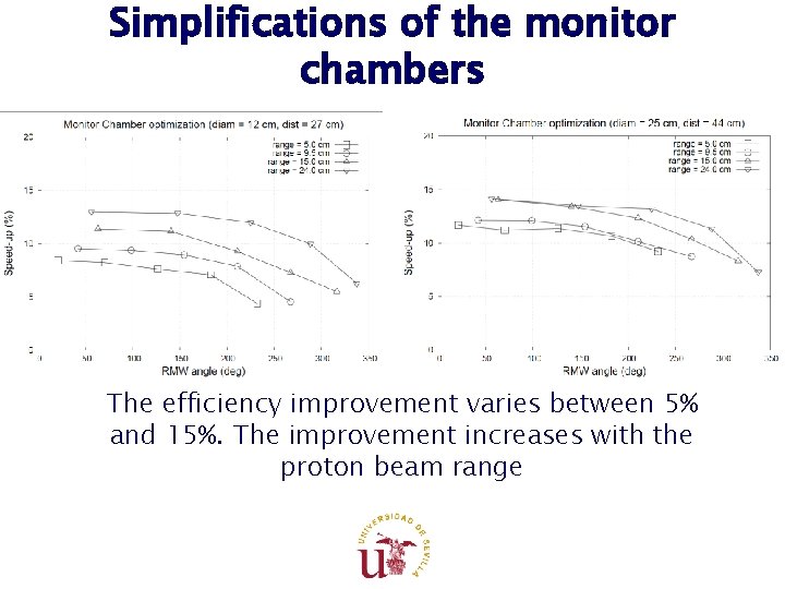 Simplifications of the monitor chambers The efficiency improvement varies between 5% and 15%. The Simplifications of the monitor chambers The efficiency improvement varies between 5% and 15%. The