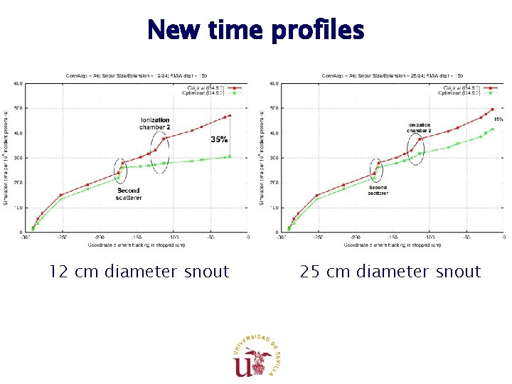 New time profiles 12 cm diameter snout 25 cm diameter snout New time profiles 12 cm diameter snout 25 cm diameter snout