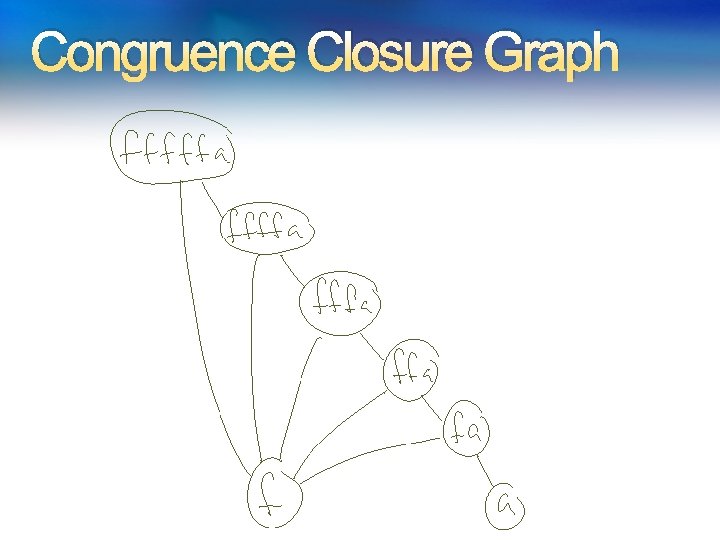 Congruence Closure Graph Congruence Closure Graph
