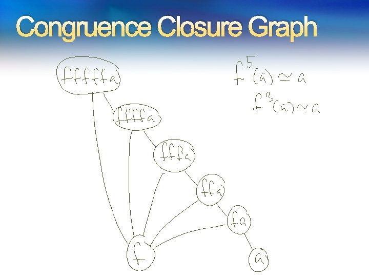 Congruence Closure Graph Congruence Closure Graph