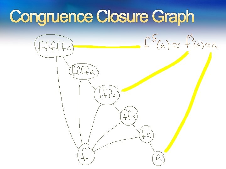 Congruence Closure Graph Congruence Closure Graph