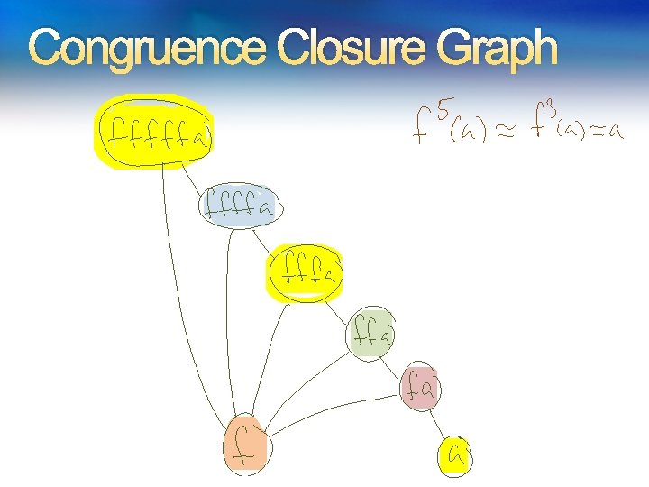 Congruence Closure Graph Congruence Closure Graph