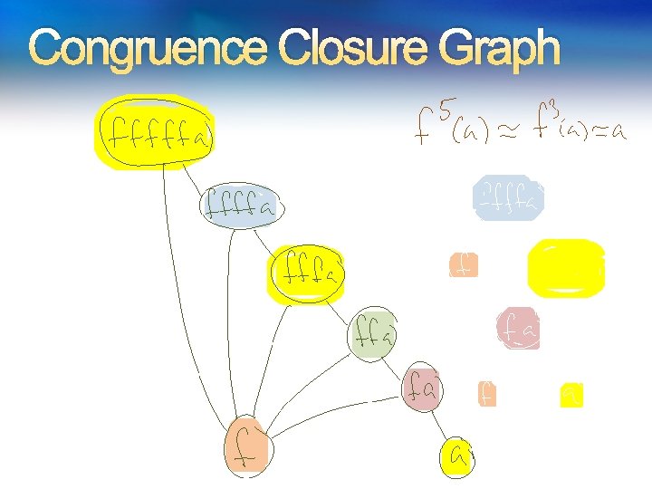 Congruence Closure Graph Congruence Closure Graph
