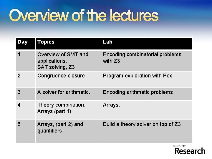 Overview of the lectures Day Topics Lab 1 Overview of SMT and applications. SAT Overview of the lectures Day Topics Lab 1 Overview of SMT and applications. SAT