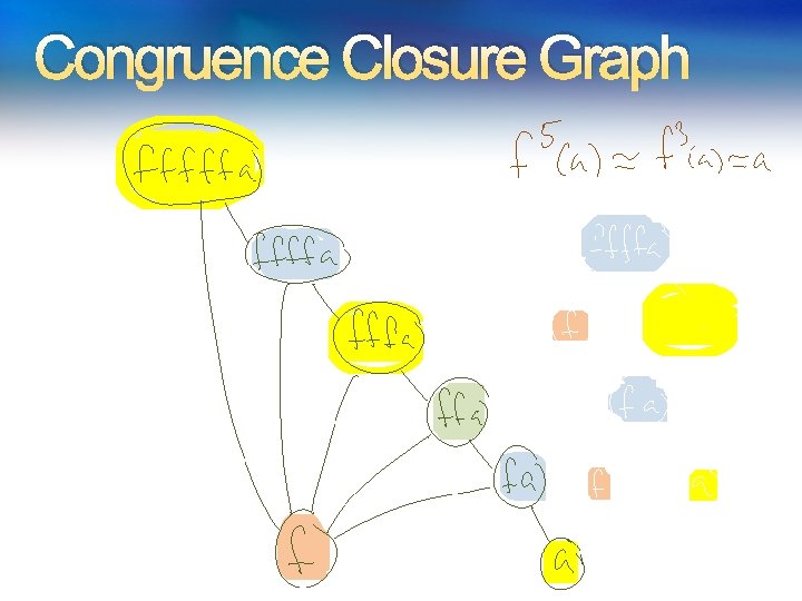 Congruence Closure Graph Congruence Closure Graph