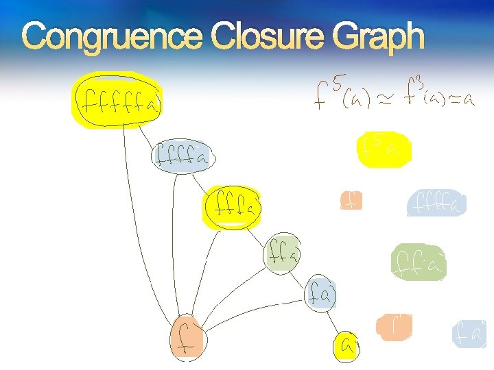 Congruence Closure Graph Congruence Closure Graph