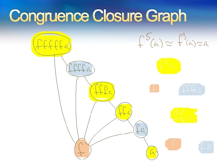 Congruence Closure Graph Congruence Closure Graph