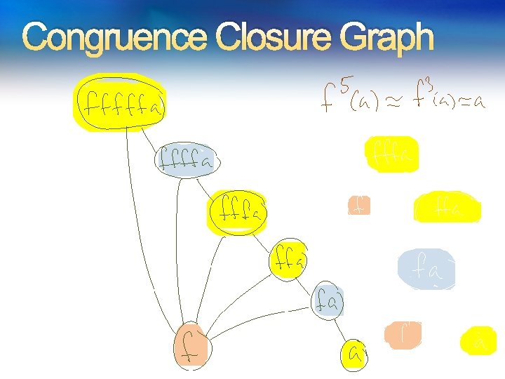 Congruence Closure Graph Congruence Closure Graph