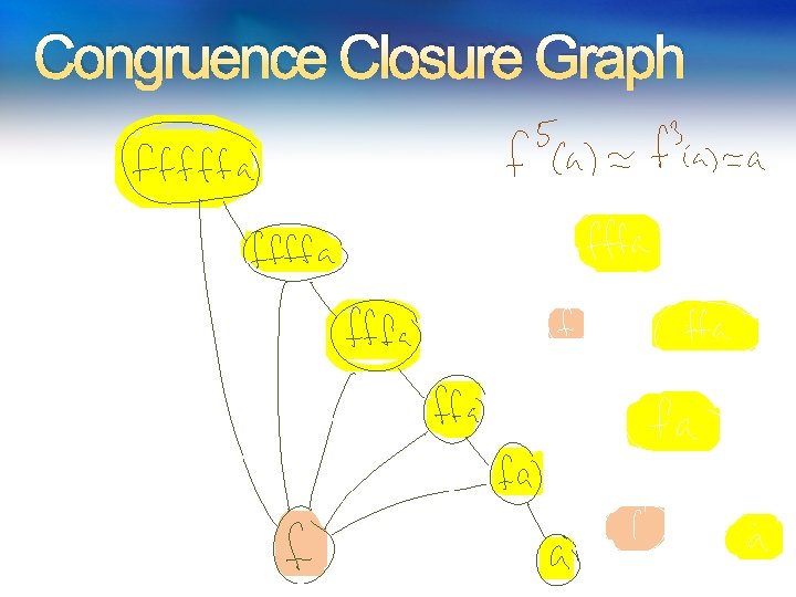 Congruence Closure Graph Congruence Closure Graph