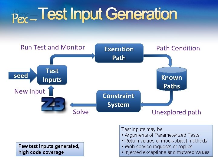 Pex – Test Input Generation Run Test and Monitor seed Execution Path Test Inputs Pex – Test Input Generation Run Test and Monitor seed Execution Path Test Inputs