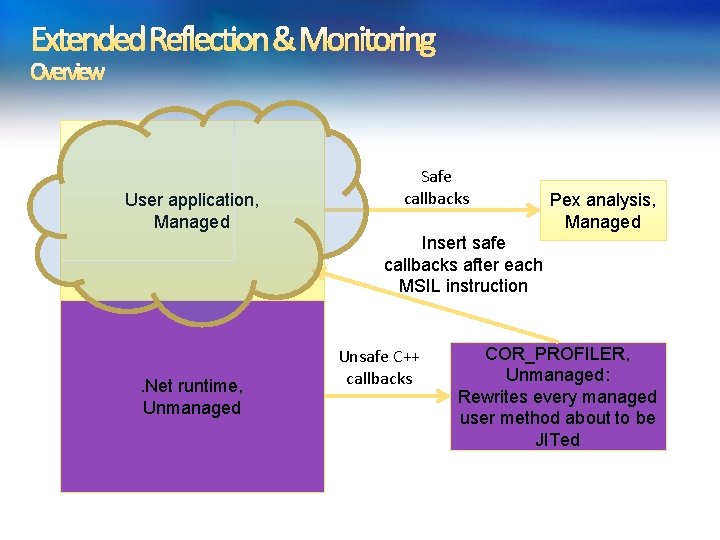 Extended Reflection & Monitoring Overview User application, Managed Safe callbacks Pex analysis, Managed Insert Extended Reflection & Monitoring Overview User application, Managed Safe callbacks Pex analysis, Managed Insert