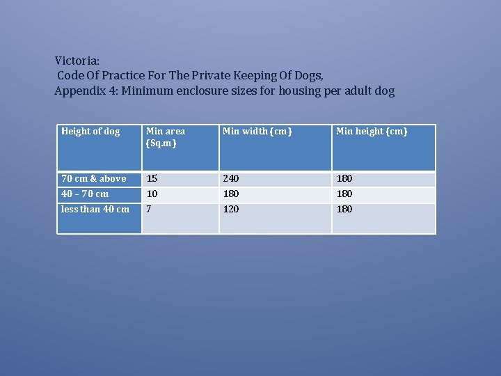 Victoria: Code Of Practice For The Private Keeping Of Dogs, Appendix 4: Minimum enclosure