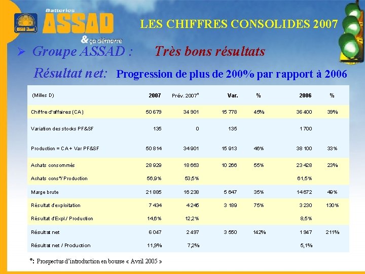 LES CHIFFRES CONSOLIDES 2007 Ø Groupe ASSAD : Résultat net: Très bons résultats Progression