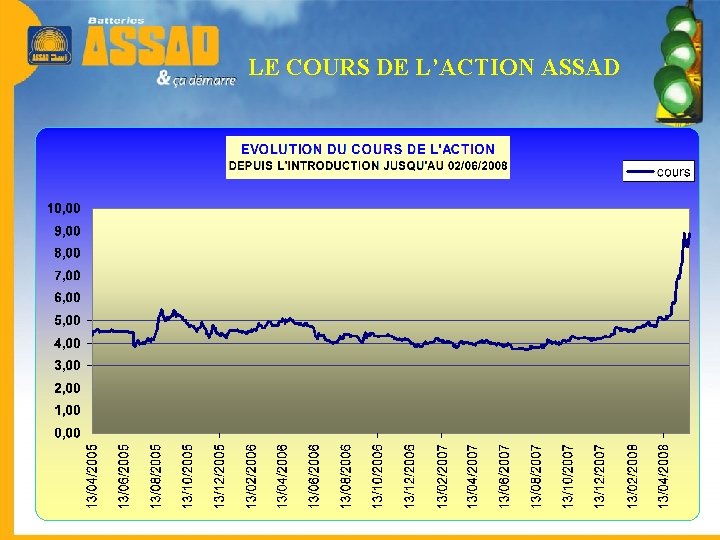 LE COURS DE L’ACTION ASSAD 
