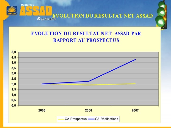 EVOLUTION DU RESULTAT NET ASSAD 