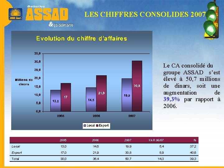 LES CHIFFRES CONSOLIDES 2007 Le CA consolidé du groupe ASSAD s’est élevé à 50,