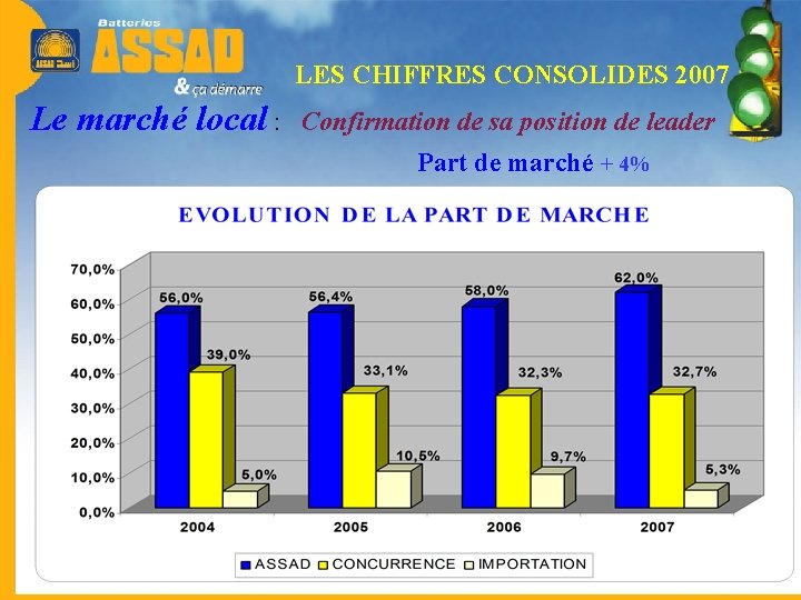 LES CHIFFRES CONSOLIDES 2007 Le marché local : Confirmation de sa position de leader