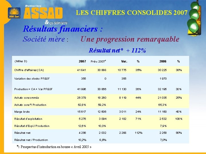 LES CHIFFRES CONSOLIDES 2007 Résultats financiers : Société mère : Une progression remarquable Résultat