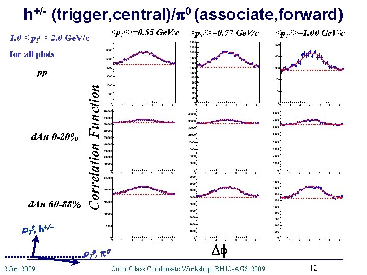 h+/- (trigger, central)/p 0 (associate, forward) 1. 0 < p. T < 2. 0