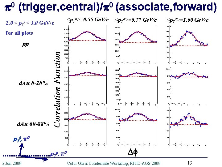 p 0 (trigger, central)/p 0 (associate, forward) 2. 0 < p. T < 3.
