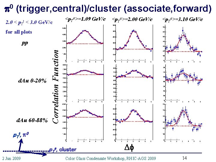 p 0 (trigger, central)/cluster (associate, forward) 2. 0 < p. T < 3. 0