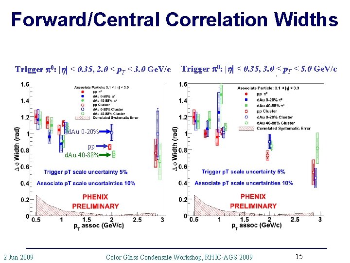 Forward/Central Correlation Widths Trigger p 0: |h| < 0. 35, 2. 0 < p.