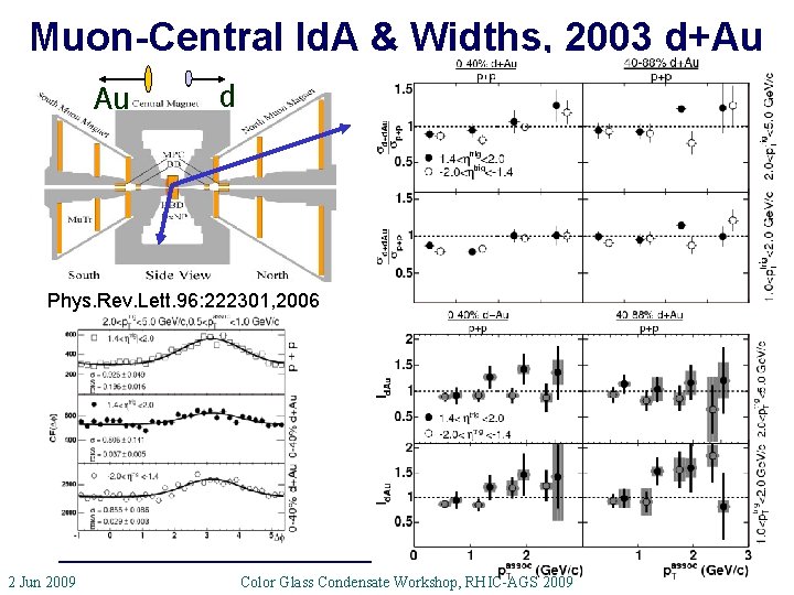 Muon-Central Id. A & Widths, 2003 d+Au Au d Phys. Rev. Lett. 96: 222301,