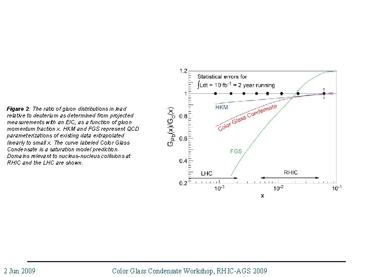 Figure 2: The ratio of gluon distributions in lead relative to deuterium as determined