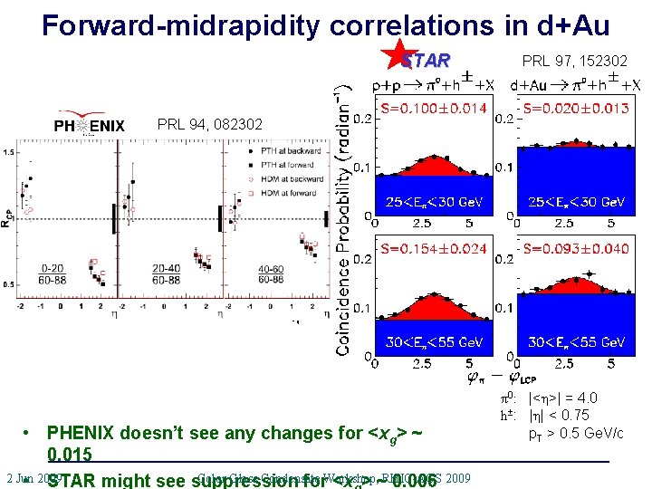 Forward-midrapidity correlations in d+Au STAR PRL 97, 152302 PRL 94, 96, 082302 222301 •
