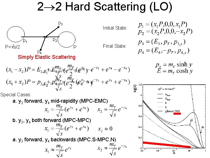 2 2 Hard Scattering (LO) p 3 p 2 p 1 P= s/2 Initial