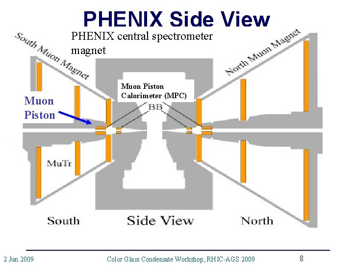 PHENIX Side View PHENIX central spectrometer magnet Muon Piston 2 Jun 2009 Muon Piston