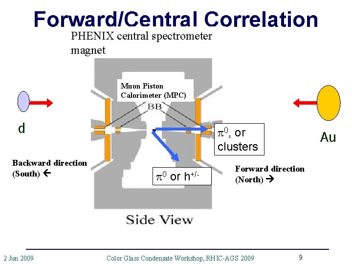 Forward/Central Correlation PHENIX central spectrometer magnet Muon Piston Calorimeter (MPC) d Backward direction (South)