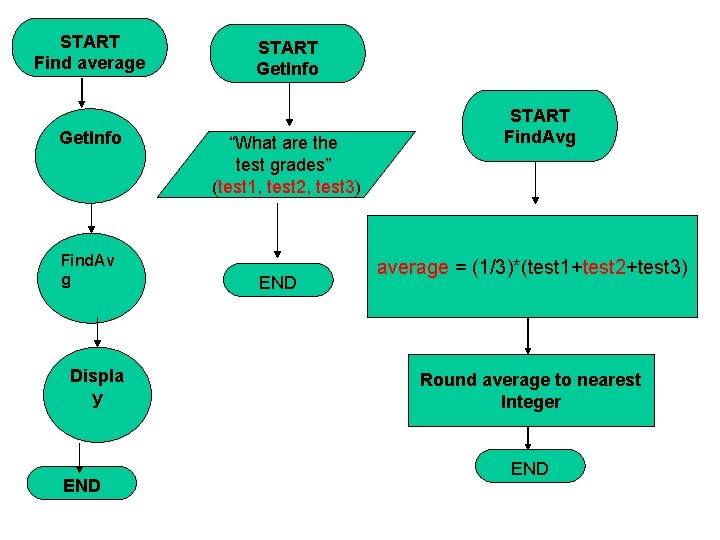 START Find average Get. Info Find. Av g Displa y END START Get. Info