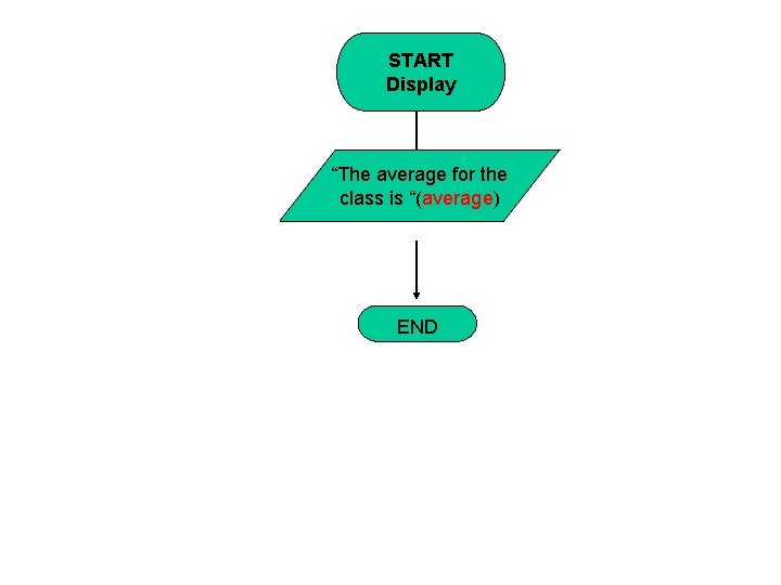 START Display “The average for the class is “(average) END 